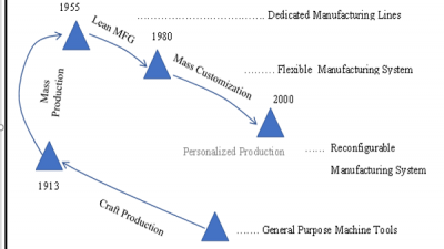 (RECONFIGURABLE MANUFACTURING SYSTEM) PENDUKUNG PERKEMBANGAN INDUSTRI MANUFAKTUR