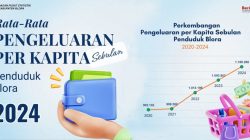 PENGELUARAN PER KAPITA MASYARAKAT BLORA MENINGKAT, CAPAI Rp 1,18 JUTA